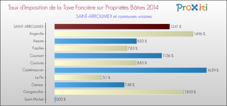 Taux d'imposition de la taxe foncière sur le bati 2014 pour SAINT-ARROUMEX et les communes proches Comparaison des taux d'imposition de la taxe foncière sur le bati 2014 pour SAINT-ARROUMEX et les communes voisines