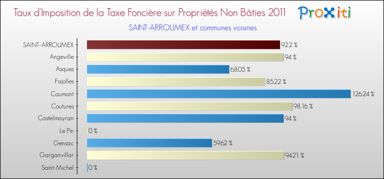 Taux d'imposition de la taxe foncière sur les immeubles et terrains non batis 2011 pour SAINT-ARROUMEX et les communes proches Comparaison des taux d'imposition de la taxe foncière sur les immeubles et terrains non batis 2011 pour SAINT-ARROUMEX et les communes voisines