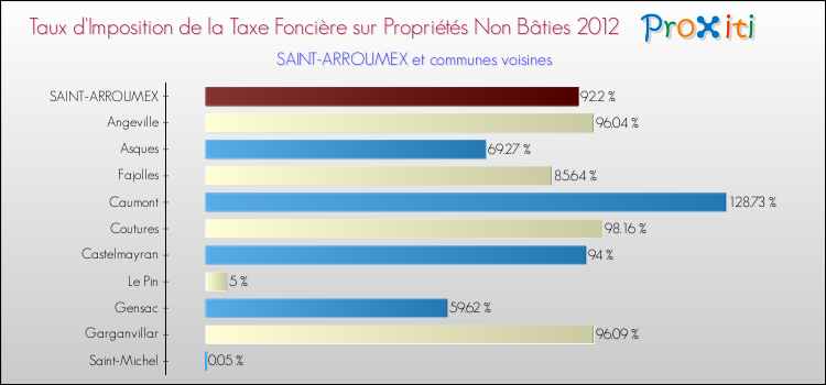 Taux d'imposition de la taxe foncière sur les immeubles et terrains non batis 2012 pour SAINT-ARROUMEX et les communes proches Comparaison des taux d'imposition de la taxe foncière sur les immeubles et terrains non batis 2012 pour SAINT-ARROUMEX et les communes voisines