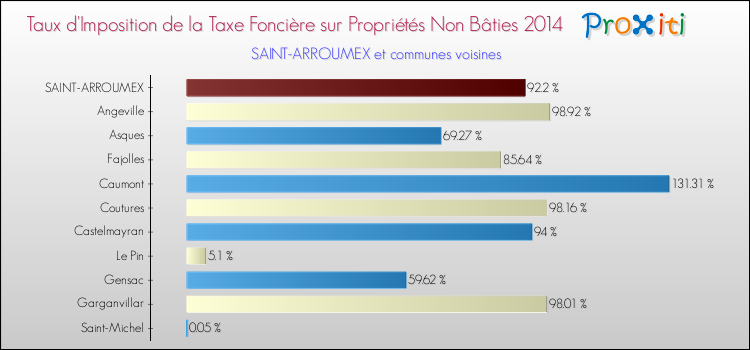 Taux d'imposition de la taxe foncière sur les immeubles et terrains non batis 2014 pour SAINT-ARROUMEX et les communes proches Comparaison des taux d'imposition de la taxe foncière sur les immeubles et terrains non batis 2014 pour SAINT-ARROUMEX et les communes voisines