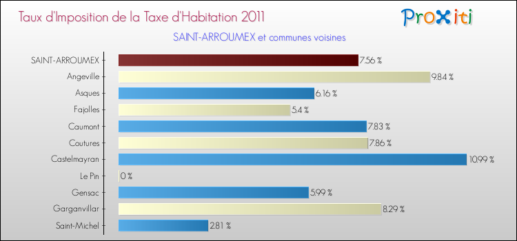 Taux d'imposition de la taxe d'habitation 2011 pour SAINT-ARROUMEX et les communes proches Comparaison des taux d'imposition de la taxe d'habitation 2011 pour SAINT-ARROUMEX et les communes voisines