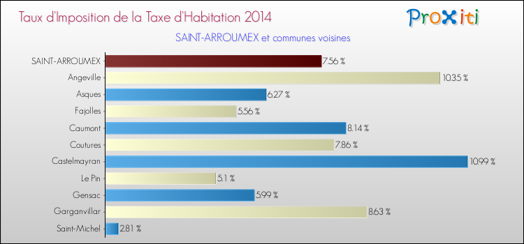 Taux d'imposition de la taxe d'habitation 2014 pour SAINT-ARROUMEX et les communes proches Comparaison des taux d'imposition de la taxe d'habitation 2014 pour SAINT-ARROUMEX et les communes voisines