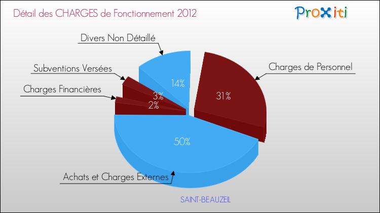 Décomposition des Charges de Fonctionnement 2012 de la commune de SAINT-BEAUZEIL Charges de Fonctionnement 2012 pour la commune de SAINT-BEAUZEIL