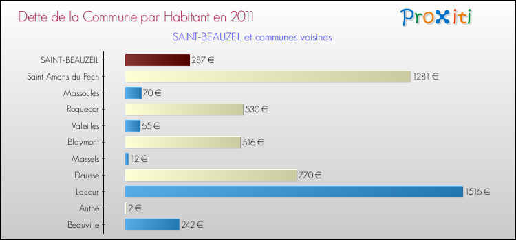 Dette par habitant de la commune en 2011 pour SAINT-BEAUZEIL et les communes proches Comparaison de la dette par habitant de la commune en 2011 pour SAINT-BEAUZEIL et les communes voisines