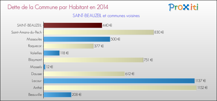 Dette par habitant de la commune en 2014 pour SAINT-BEAUZEIL et les communes proches Comparaison de la dette par habitant de la commune en 2014 pour SAINT-BEAUZEIL et les communes voisines