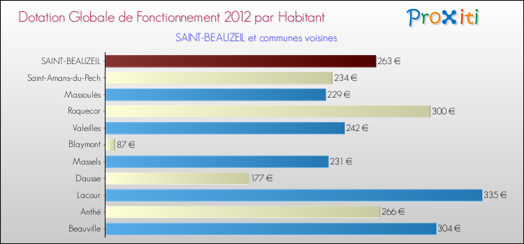 Montant des dotations globales de fonctionnement DGF par Habitant pour SAINT-BEAUZEIL et les communes proches Comparaison des des dotations globales de fonctionnement DGF par habitant pour SAINT-BEAUZEIL et les communes voisines
