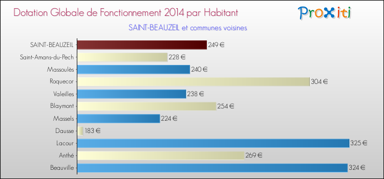 Montant des dotations globales de fonctionnement DGF par Habitant pour SAINT-BEAUZEIL et les communes proches en 2014. Comparaison des des dotations globales de fonctionnement DGF par habitant pour SAINT-BEAUZEIL et les communes voisines en 2014.