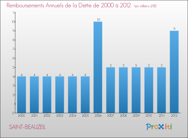 Evolution de l'annuité de la dette pour la commune de SAINT-BEAUZEIL de 2000 à 2012 Annuités de la dette pour SAINT-BEAUZEIL de 2000 à 2012