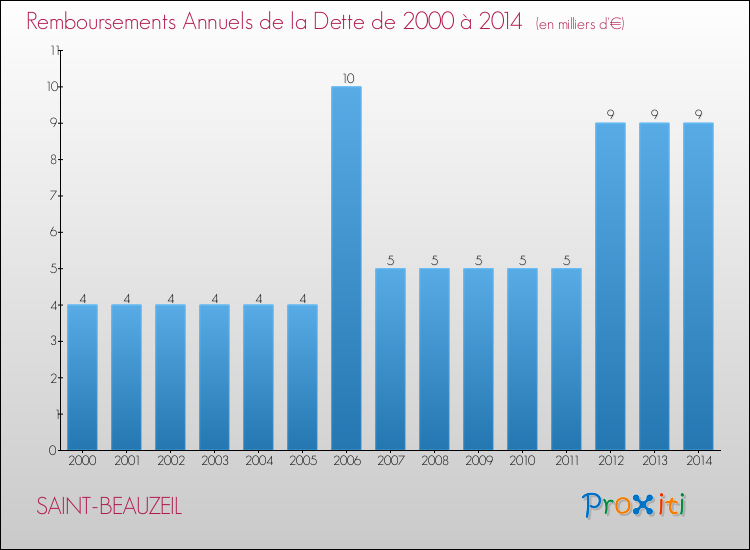Evolution de l'annuité de la dette pour la commune de SAINT-BEAUZEIL de 2000 à 2014 Annuités de la dette pour SAINT-BEAUZEIL de 2000 à 2014