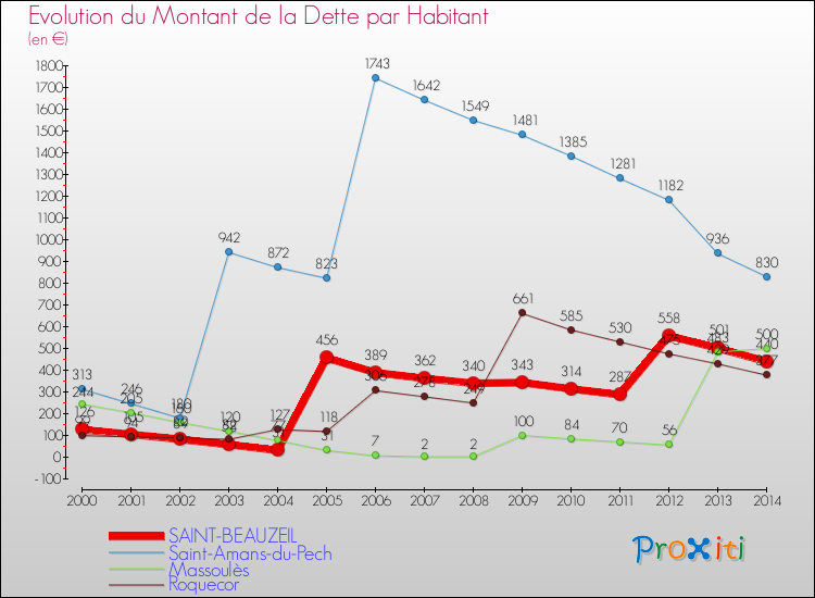 Evolution de la dette par habitant pour la commune de SAINT-BEAUZEIL et les communes proches de 2000 à 2014 Comparaison de la dette par habitant pour SAINT-BEAUZEIL et les communes voisines de 2000 à 2014