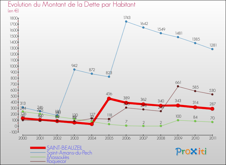 Evolution de la dette par habitant pour la commune de SAINT-BEAUZEIL et les communes proches Comparaison de la dette par habitant pour SAINT-BEAUZEIL et les communes voisines