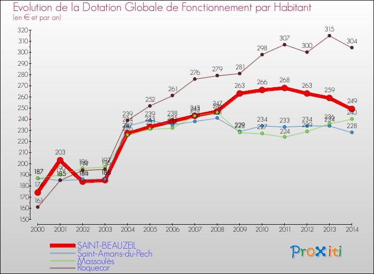 Evolution et montant de la dotation globale de fonctionnement par Habitant pour SAINT-BEAUZEIL et les communes proches de 2000 à 2014. Comparaison des dotations globales de fonctionnement par habitant pour SAINT-BEAUZEIL et les communes voisines de 2000 à 2014.