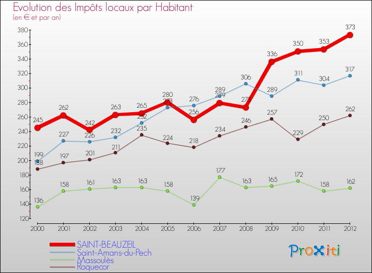 Evolution et montant des impôts locaux par Habitant pour SAINT-BEAUZEIL et les communes proches Comparaison des impôts locaux par habitant pour SAINT-BEAUZEIL et les communes voisines