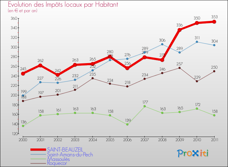 Evolution et montant des impôts locaux par Habitant pour SAINT-BEAUZEIL et les communes proches Comparaison des impôts locaux par habitant pour SAINT-BEAUZEIL et les communes voisines