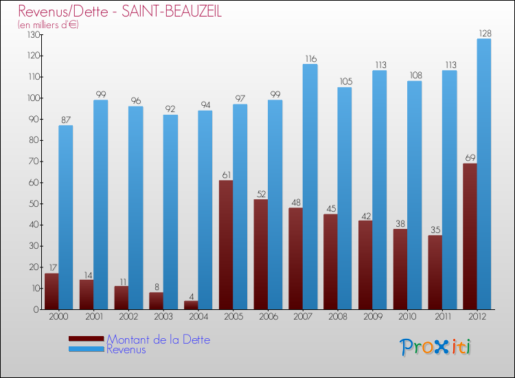 Evolution comparée de la dette et des revenus pour la commune de SAINT-BEAUZEIL de 2000 à 2012 Comparaison de la dette et des revenus pour SAINT-BEAUZEIL de 2000 à 2012