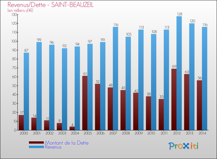 Evolution comparée de la dette et des revenus pour la commune de SAINT-BEAUZEIL de 2000 à 2014 Comparaison de la dette et des revenus pour SAINT-BEAUZEIL de 2000 à 2014