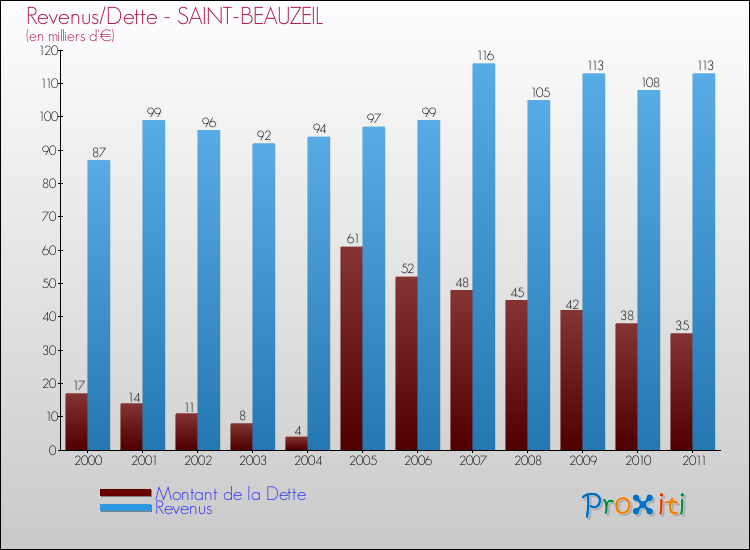 Evolution comparée de la dette et des revenus pour la commune de SAINT-BEAUZEIL de 2000 à 2011 Comparaison de la dette et des revenus pour SAINT-BEAUZEIL de 2000 à 2011