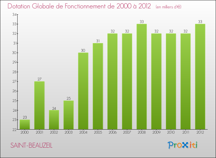 Evolution du montant de la Dotation Globale de Fonctionnement pour la commune de SAINT-BEAUZEIL de 2000 à 2012 Evolution du montant de la Dotation Globale de Fonctionnement pour SAINT-BEAUZEIL de 2000 à 2012