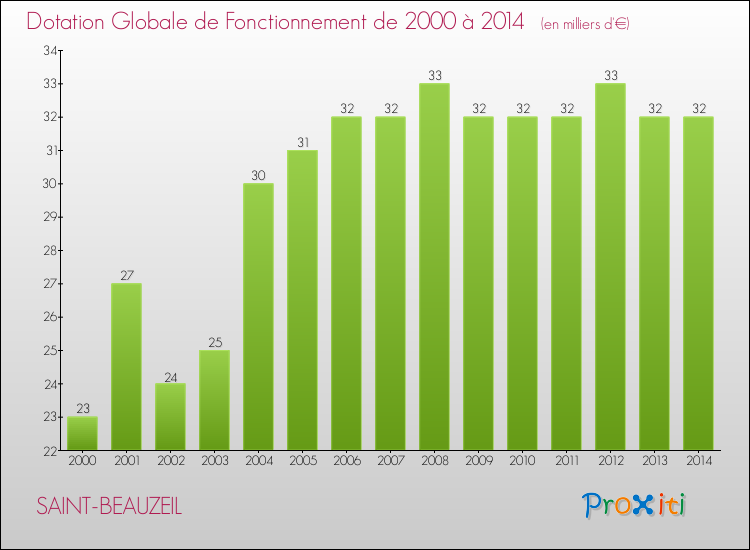 Evolution du montant de la Dotation Globale de Fonctionnement pour la commune de SAINT-BEAUZEIL de 2000 à 2014 Evolution du montant de la Dotation Globale de Fonctionnement pour SAINT-BEAUZEIL de 2000 à 2014