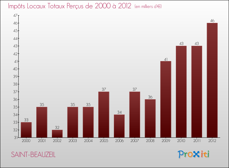 Evolution des Impôts Locaux pour la commune de SAINT-BEAUZEIL de 2000 à 2012 Evolution des Impôts Locaux pour SAINT-BEAUZEIL de 2000 à 2012