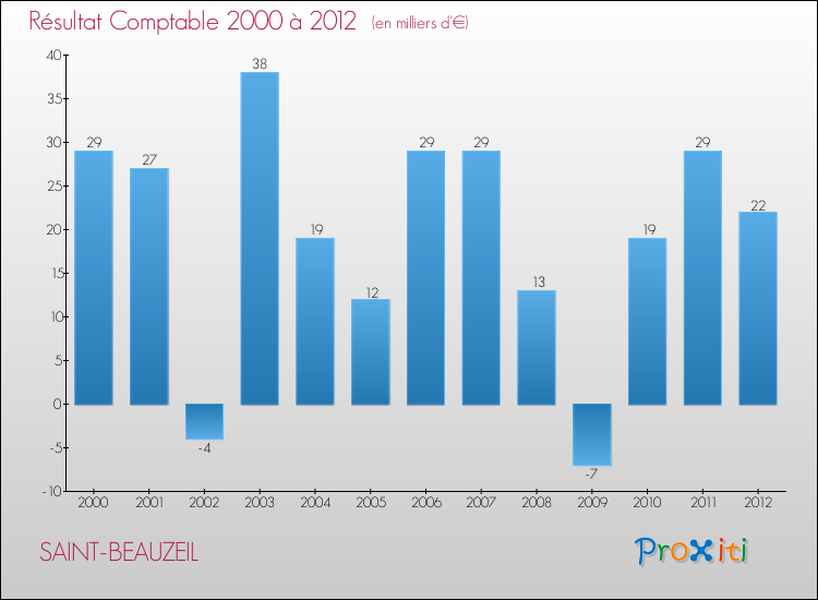 Evolution du résultat comptable pour la commune de SAINT-BEAUZEIL de 2000 à 2012 Evolution du résultat comptable pour SAINT-BEAUZEIL de 2000 à 2012
