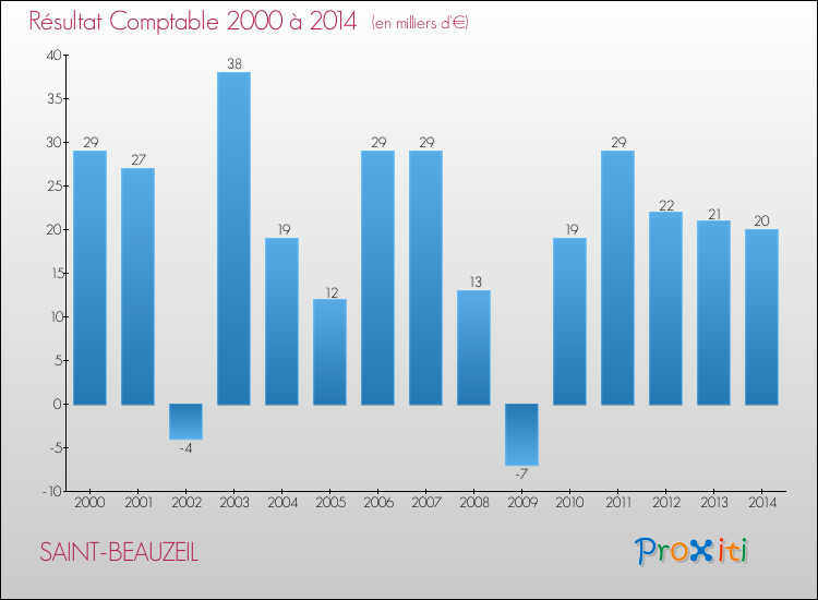 Evolution du résultat comptable pour la commune de SAINT-BEAUZEIL de 2000 à 2014 Evolution du résultat comptable pour SAINT-BEAUZEIL de 2000 à 2014