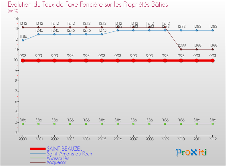 Evolution du taux de la taxe foncière sur le bati pour SAINT-BEAUZEIL et les communes proches de 2000 à 2012 Comparaison des taux de taxe foncière sur le bati pour SAINT-BEAUZEIL et les communes voisines de 2000 à 2012
