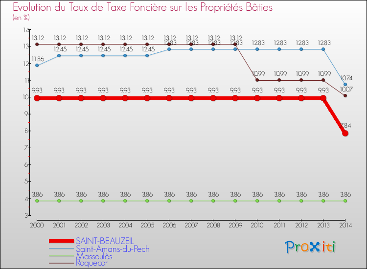 Evolution du taux de la taxe foncière sur le bati pour SAINT-BEAUZEIL et les communes proches de 2000 à 2014 Comparaison des taux de taxe foncière sur le bati pour SAINT-BEAUZEIL et les communes voisines de 2000 à 2014