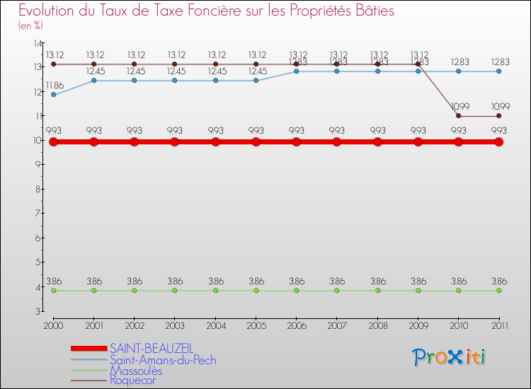 Evolution du taux de la taxe foncière sur le bati pour SAINT-BEAUZEIL et les communes proches Comparaison des taux de taxe foncière sur le bati pour SAINT-BEAUZEIL et les communes voisines