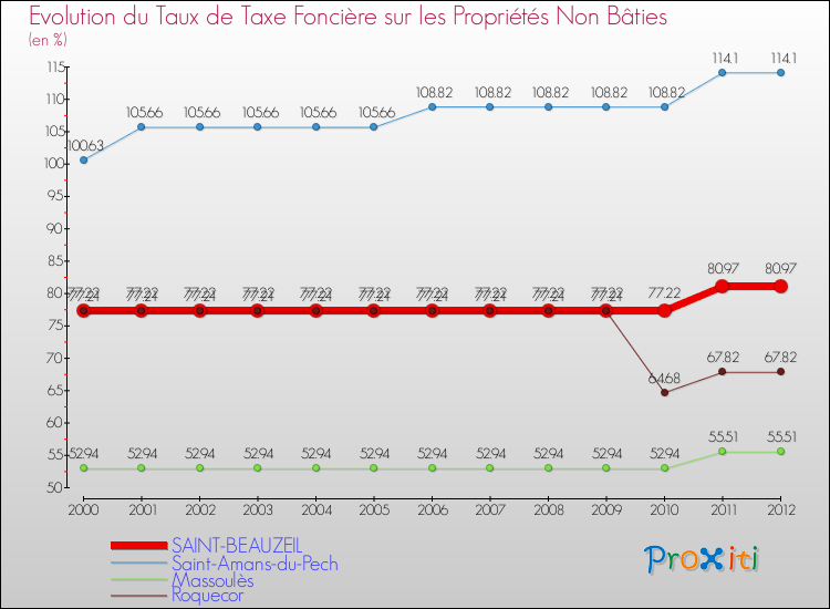 Evolution du taux de la taxe foncière sur les immeubles et terrains non batis pour SAINT-BEAUZEIL et les communes proches de 2000 à 2012 Comparaison des taux de la taxe foncière sur les immeubles et terrains non batis pour SAINT-BEAUZEIL et les communes voisines de 2000 à 2012