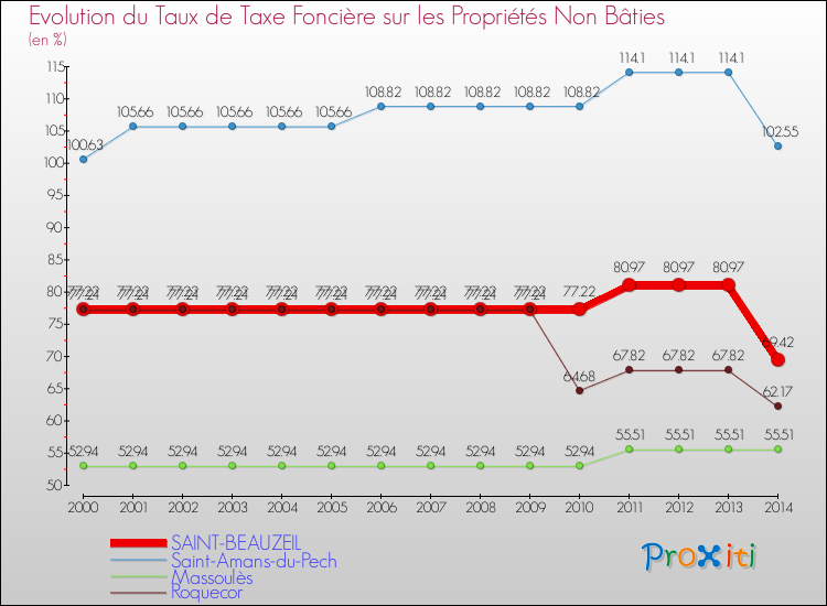 Evolution du taux de la taxe foncière sur les immeubles et terrains non batis pour SAINT-BEAUZEIL et les communes proches de 2000 à 2014 Comparaison des taux de la taxe foncière sur les immeubles et terrains non batis pour SAINT-BEAUZEIL et les communes voisines de 2000 à 2014