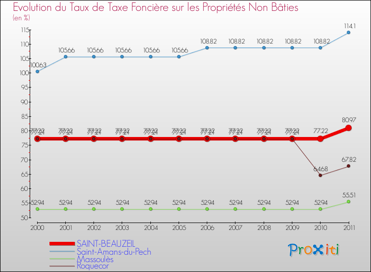Evolution du taux de la taxe foncière sur les immeubles et terrains non batis pour SAINT-BEAUZEIL et les communes proches Comparaison des taux de la taxe foncière sur les immeubles et terrains non batis pour SAINT-BEAUZEIL et les communes voisines
