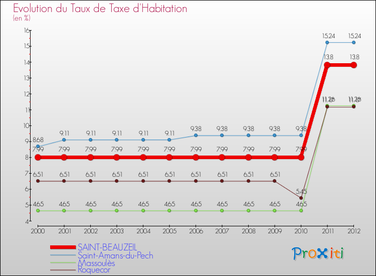 Evolution du taux de la taxe d'habitation pour SAINT-BEAUZEIL et les communes proches Comparaison des taux de la taxe d'habitation pour SAINT-BEAUZEIL et les communes voisines