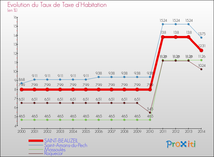 Evolution du taux de la taxe d'habitation pour SAINT-BEAUZEIL et les communes proches de 2000 à 2014 Comparaison des taux de la taxe d'habitation pour SAINT-BEAUZEIL et les communes voisines de 2000 à 2014