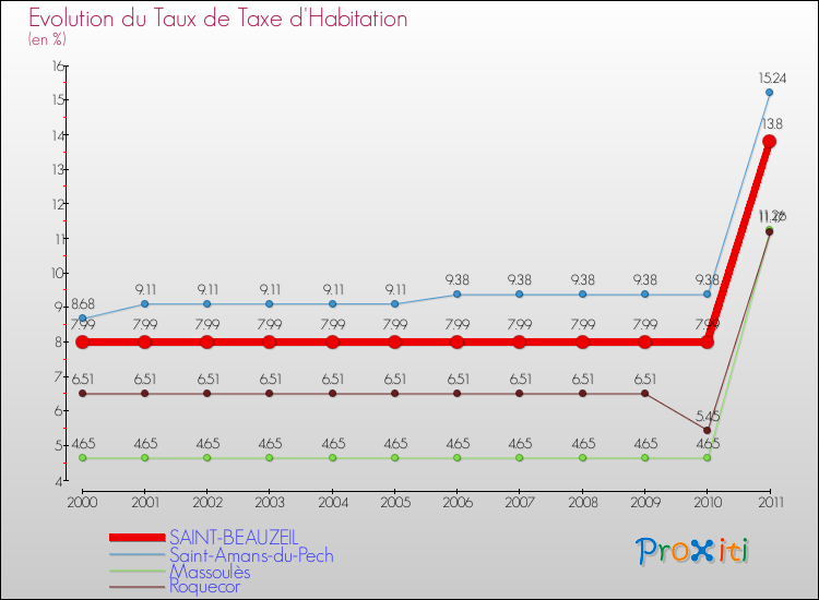 Evolution du taux de la taxe d'habitation pour SAINT-BEAUZEIL et les communes proches Comparaison des taux de la taxe d'habitation pour SAINT-BEAUZEIL et les communes voisines