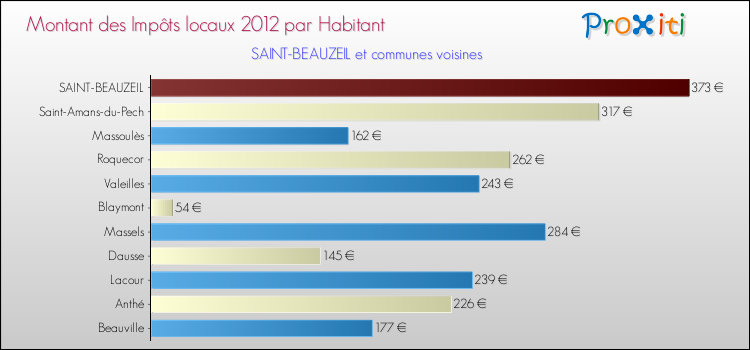 Montant des impôts locaux par Habitant pour SAINT-BEAUZEIL et les communes proches Comparaison des impôts locaux par habitant pour SAINT-BEAUZEIL et les communes voisines