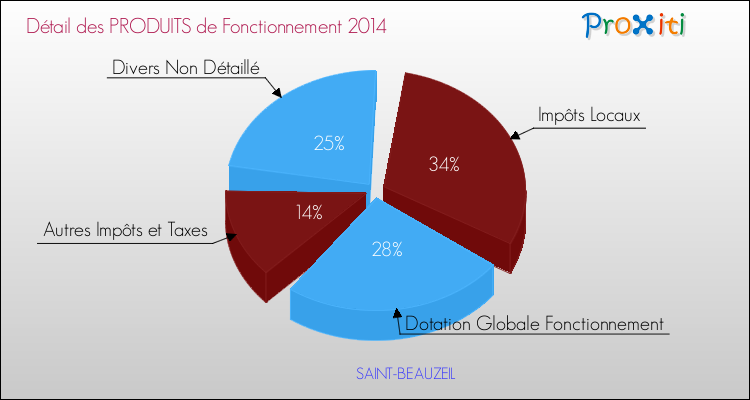 Décomposition du Budget de Fonctionnement 2014 de la commune de SAINT-BEAUZEIL Budget de Fonctionnement 2014 pour la commune de SAINT-BEAUZEIL