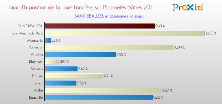 Taux d'imposition de la taxe foncière sur le bati 2011 pour SAINT-BEAUZEIL et les communes proches Comparaison des taux d'imposition de la taxe foncière sur le bati 2011 pour SAINT-BEAUZEIL et les communes voisines
