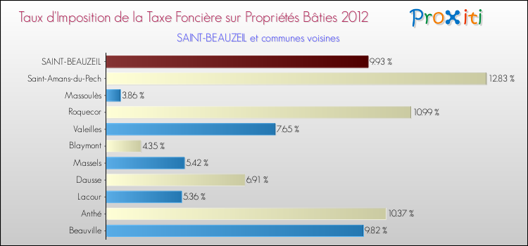 Taux d'imposition de la taxe foncière sur le bati 2012 pour SAINT-BEAUZEIL et les communes proches Comparaison des taux d'imposition de la taxe foncière sur le bati 2012 pour SAINT-BEAUZEIL et les communes voisines