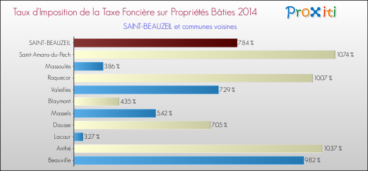 Taux d'imposition de la taxe foncière sur le bati 2014 pour SAINT-BEAUZEIL et les communes proches Comparaison des taux d'imposition de la taxe foncière sur le bati 2014 pour SAINT-BEAUZEIL et les communes voisines