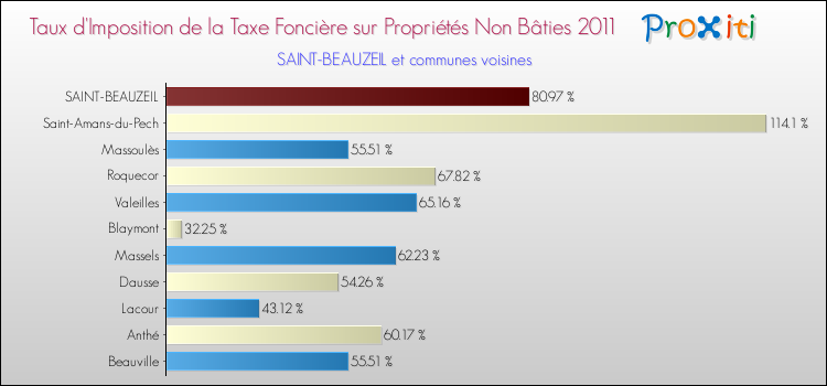 Taux d'imposition de la taxe foncière sur les immeubles et terrains non batis 2011 pour SAINT-BEAUZEIL et les communes proches Comparaison des taux d'imposition de la taxe foncière sur les immeubles et terrains non batis 2011 pour SAINT-BEAUZEIL et les communes voisines