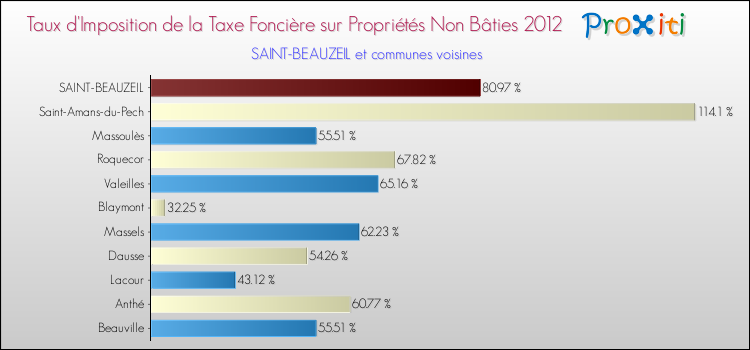 Taux d'imposition de la taxe foncière sur les immeubles et terrains non batis 2012 pour SAINT-BEAUZEIL et les communes proches Comparaison des taux d'imposition de la taxe foncière sur les immeubles et terrains non batis 2012 pour SAINT-BEAUZEIL et les communes voisines