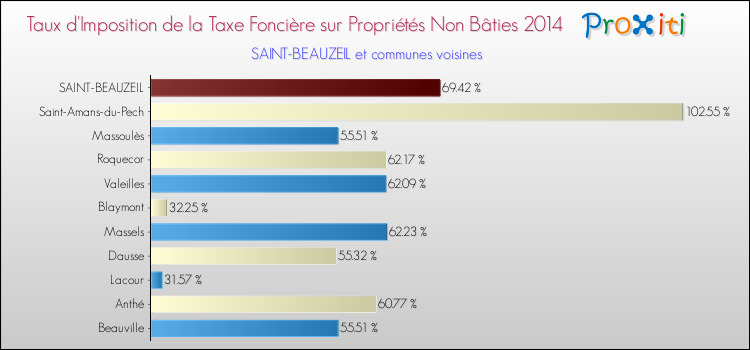 Taux d'imposition de la taxe foncière sur les immeubles et terrains non batis 2014 pour SAINT-BEAUZEIL et les communes proches Comparaison des taux d'imposition de la taxe foncière sur les immeubles et terrains non batis 2014 pour SAINT-BEAUZEIL et les communes voisines