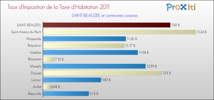 Taux d'imposition de la taxe d'habitation 2011 pour SAINT-BEAUZEIL et les communes proches Comparaison des taux d'imposition de la taxe d'habitation 2011 pour SAINT-BEAUZEIL et les communes voisines