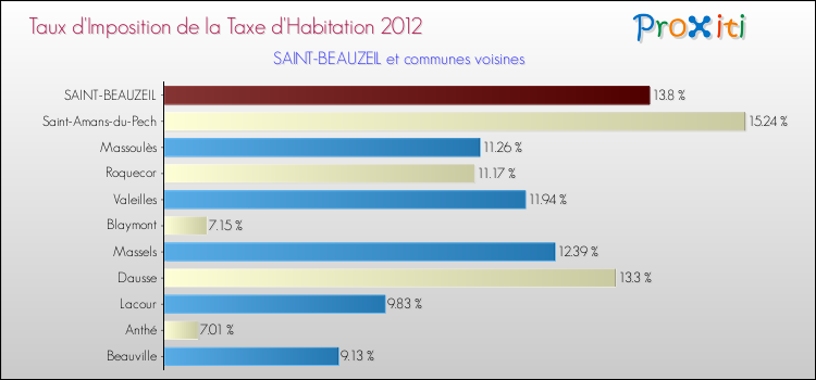 Taux d'imposition de la taxe d'habitation 2012 pour SAINT-BEAUZEIL et les communes proches Comparaison des taux d'imposition de la taxe d'habitation 2012 pour SAINT-BEAUZEIL et les communes voisines
