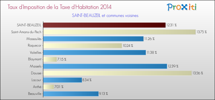 Taux d'imposition de la taxe d'habitation 2014 pour SAINT-BEAUZEIL et les communes proches Comparaison des taux d'imposition de la taxe d'habitation 2014 pour SAINT-BEAUZEIL et les communes voisines