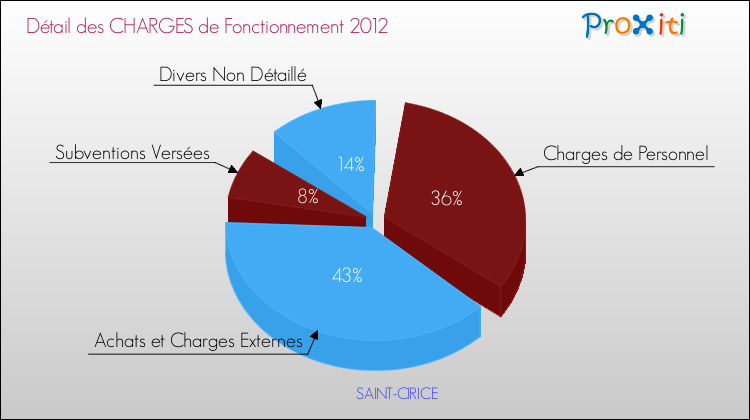 Décomposition des Charges de Fonctionnement 2012 de la commune de SAINT-CIRICE Charges de Fonctionnement 2012 pour la commune de SAINT-CIRICE