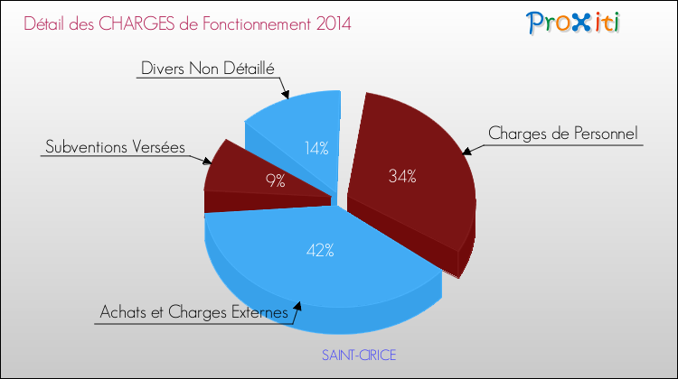 Décomposition des Charges de Fonctionnement 2014 de la commune de SAINT-CIRICE Charges de Fonctionnement 2014 pour la commune de SAINT-CIRICE