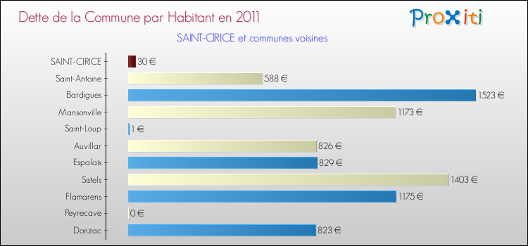 Dette par habitant de la commune en 2011 pour SAINT-CIRICE et les communes proches Comparaison de la dette par habitant de la commune en 2011 pour SAINT-CIRICE et les communes voisines