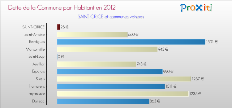 Dette par habitant de la commune en 2012 pour SAINT-CIRICE et les communes proches Comparaison de la dette par habitant de la commune en 2012 pour SAINT-CIRICE et les communes voisines